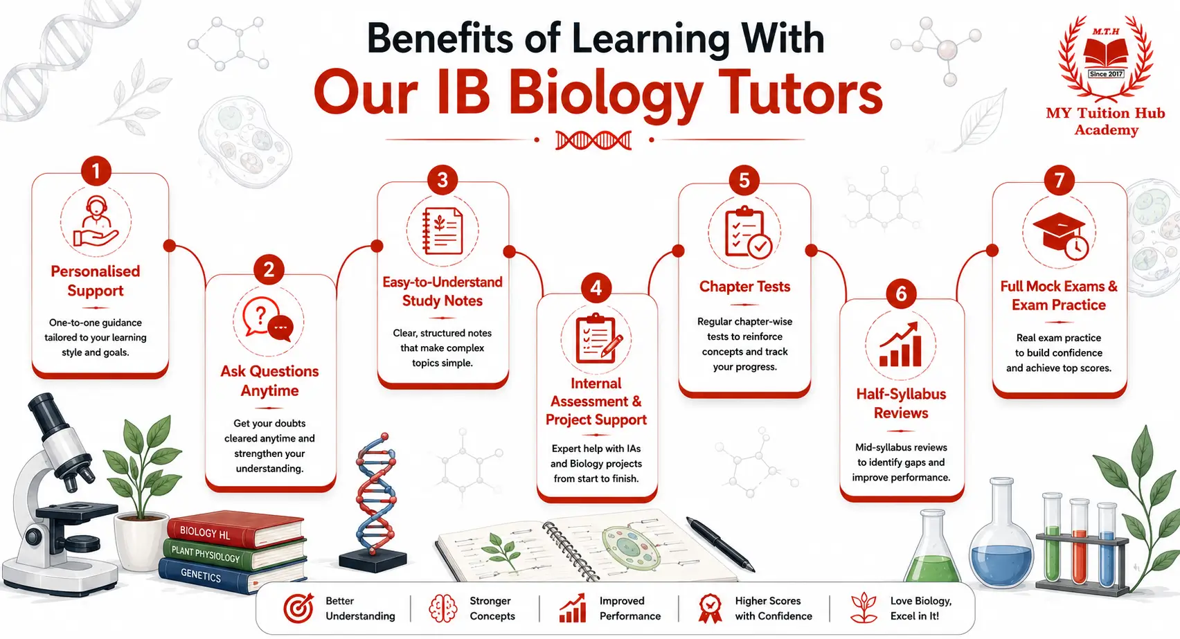 Benefits of IB Biology Tuition