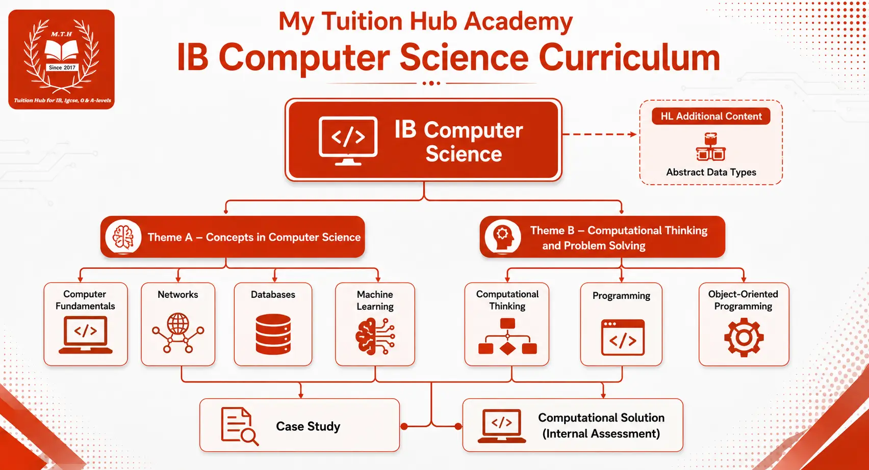 IB Computer Science Syllabus