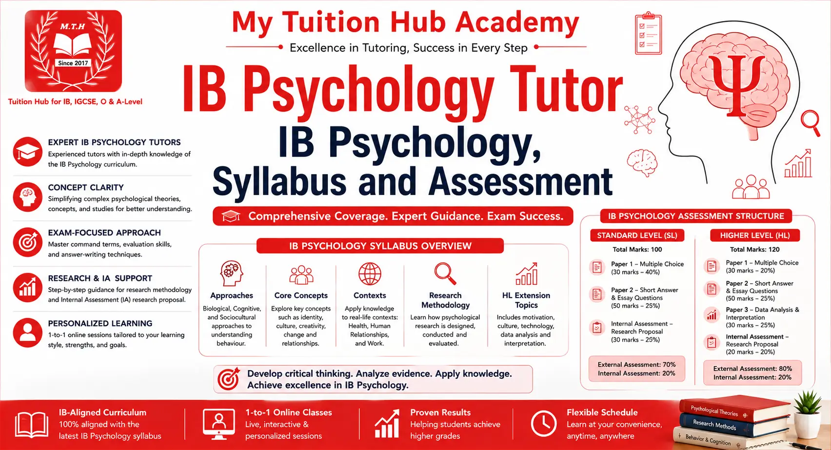 IB Psychology Syllabus and assessments
